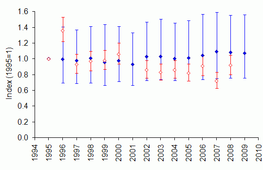 Fox: comparison of UK trends from GWCT and BTO