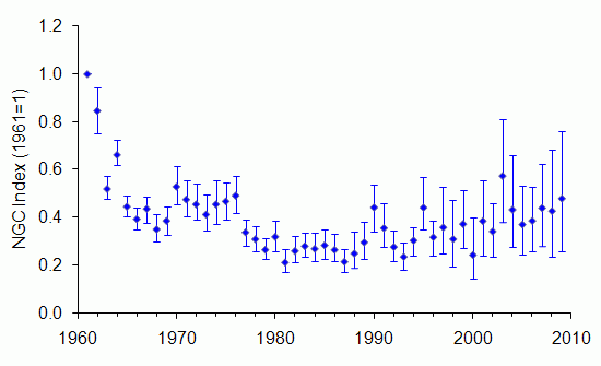 Brown hare trend England