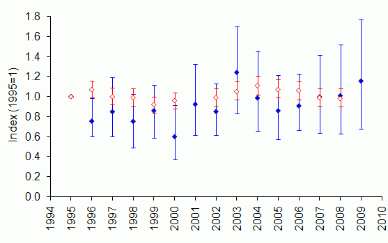 Brown hare: Comparison of UK trends from GWCT and BTO Brown hare: comparison of UK trends from GWCT and BTO