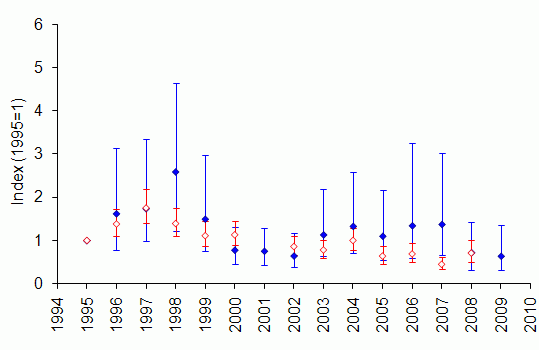 Mountain hare: comparison of UK trends from GWCT and BTO