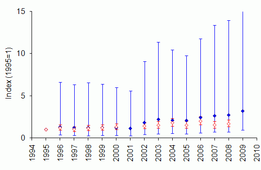 Muntjac: Comparison of UK trends from GWCT and BTO Muntjac: comparison of UK trends from GWCT and BTO