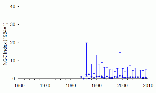 Polecat trend Scotland