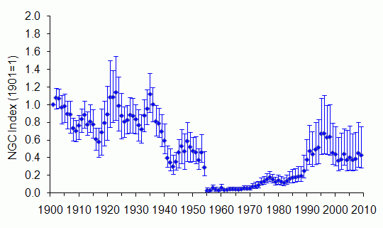 Rabbit long-term trend UK