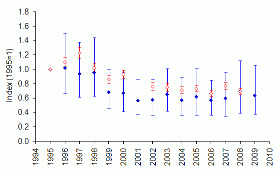 Rabbit: comparison of UK trends from GWCT and BTO