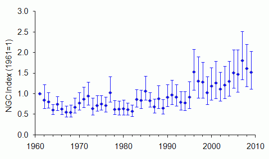 Grey squirrel trend England