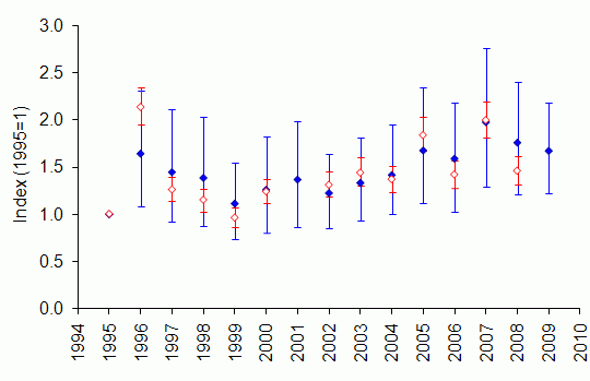 Grey squirrel: comparison of UK trends from GWCT and BTO