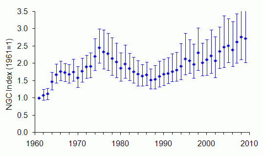 Stoat trend England