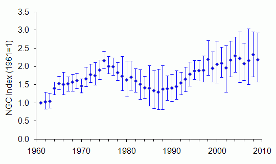 Stoat trend United Kingdom