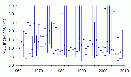 Stoat trend Wales