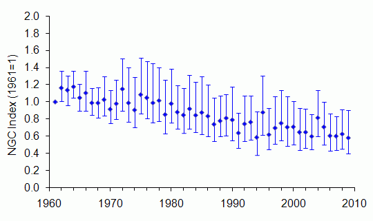 Feral cat trend England