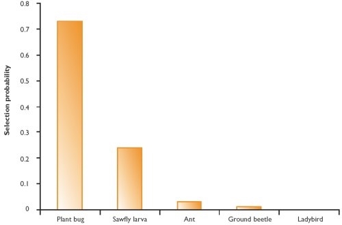 Grey partridge chick preference for food items provided alive (moving)