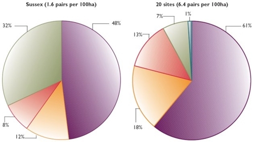 The pattern of over-winter losses of grey partridges in Sussex 1999/2002 (left) and 20 other sites 2000-2003 (right)