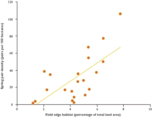 The relationship between grey partridge pair density and the proportion of linear features (hedgerows, grass margins and beetle banks) in the landscape