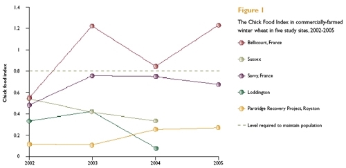 The Chick Food Index in commercially farmed winter wheat in five study sites, 2002-2005