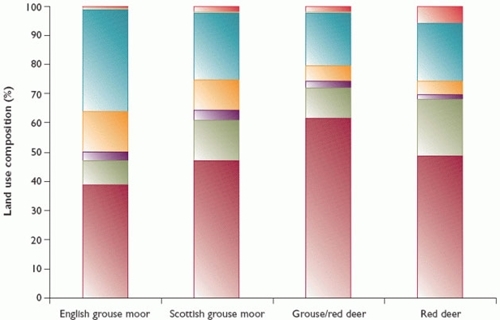 Composition of land use on four types of upland shooting estate Composition of land use on four types of upland shooting estate