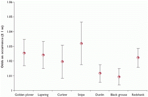 Likelihood of the occurrence of breeding birds on moorland managed for grouse moors. Figures above 1.0 indicate higher likelihood of presence Likelihood of the occurrence of breeding birds on moorland managed for grouse moors. Figures above 1.0 indicate higher likelihood of presence