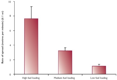 Average rate of spread of fires in three fuel classes