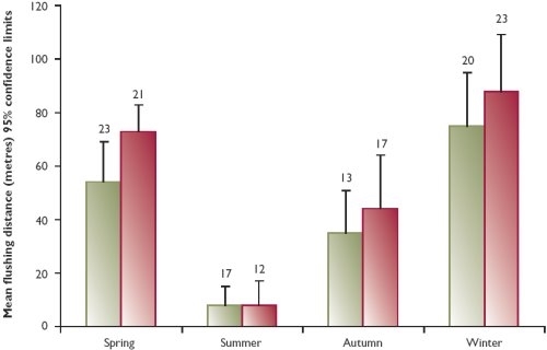 The effects of season and disturbance treatment on flushing distances of black grouse in the North Pennines (sample sizes are given at the top of each column)