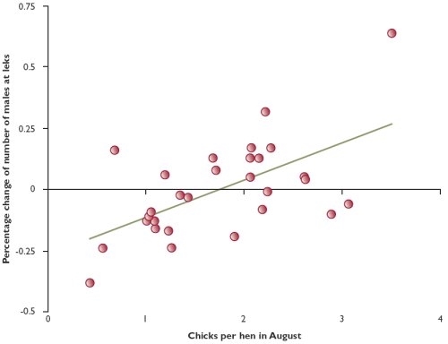 Number of males at leks compared with breeding success the previous year