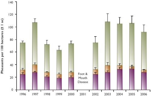 Breeding densities of wild pheasants in East Anglia, 1996-2006 Breeding densities of wild pheasants in East Anglia, 1996-2006