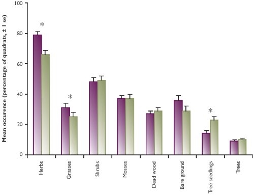 Frequency of occurrence (% quadrats) of different plant types in woods managed for game and in non-game woods