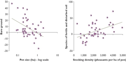 Amount of bare ground in relation to pen size; Species of fertile disturbed soil in relation to stocking density