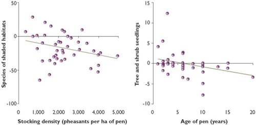 Species preferring shade in relation to stocking density; Tree and shrub seedlings in relation to age of pen