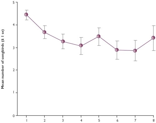 Mean number of songbirds recorded at woodland edge sampling stations. Station 1 is nearest to the wood with the release pen and station 8 is furthest away