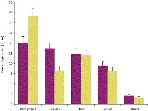 Comparison of bare ground and vegetation cover in rides within game and non-game woods on the Hampshre and South Wessex Downs