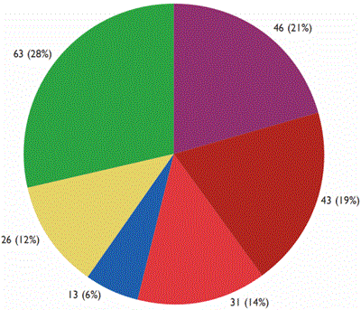 Causes of predation of nests of radio-tagged pheasants