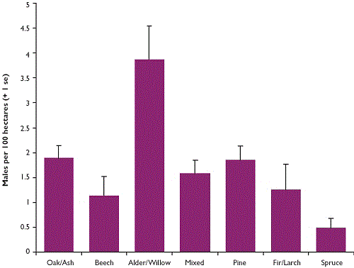 Male woodcock density in relation to woodland stand type Male woodcock density in relation to woodland stand type