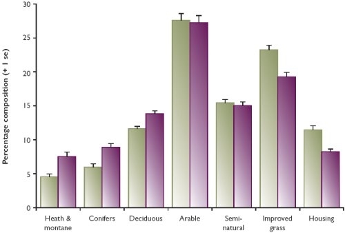 Comparison of mean percentages of habitats within a five-kilometre radius (80 km²) of survey points where roding woodcock were present and where they were absent Comparison of mean percentages of habitats within a five-kilometre radius (80 km²) of survey points where roding woodcock were present and where they were absent