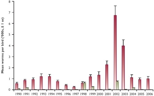 Mean strongyle worm burdens from shot grouse (young and adults) sampled at five moors in Scotland 1990-2006