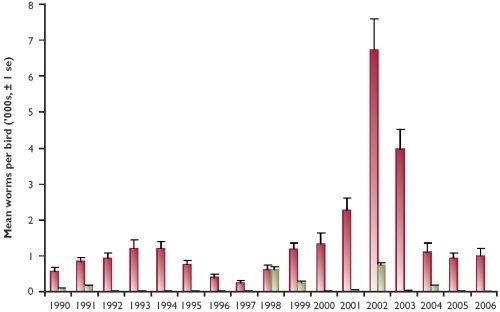 Mean strongyle worm burdens from shot grouse (young and adults) sampled at five moors in Scotland 1990-2006 Mean strongyle worm burdens from shot grouse (young and adults) sampled at five moors in Scotland 1990-2006