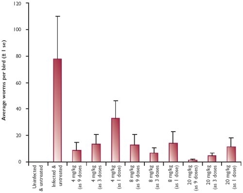 Average number of Trichostrongylus tenuis per grey partridge (geometric mean ± 1se) 37 days after infection in relation to dose size and frequency