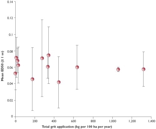 Comparison of the concentration of drug required to prevent 50% of the worm eggs hatching (ED50) and the total amount of medicated grit used