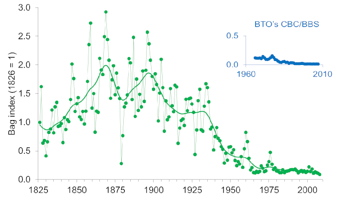 Grey partridge UK bag index from 1826 to 2008 Grey partridge UK bag index from 1826 to 2008