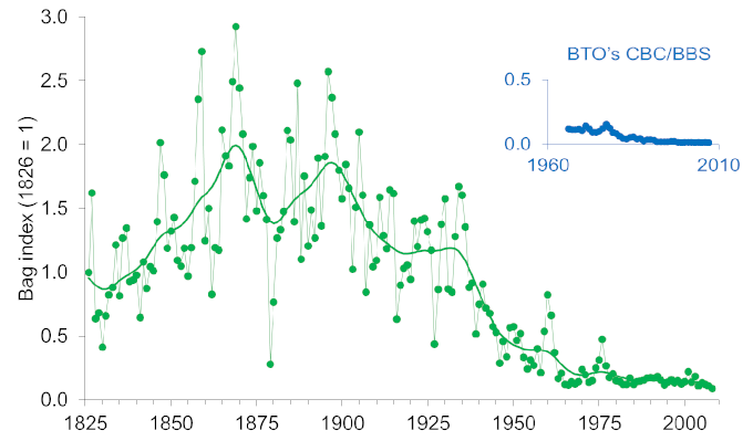 Grey partridge UK bag index from 1826 to 2008