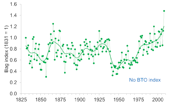 Woodcock UK bag index from 1831 to 2008 Woodcock UK bag index from 1831 to 2008