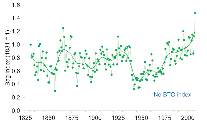 Woodcock UK bag index from 1831 to 2008