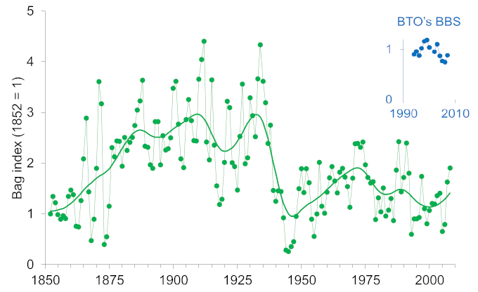 Red grouse UK bag index from 1852 to 2008 Red grouse UK bag index from 1852 to 2008
