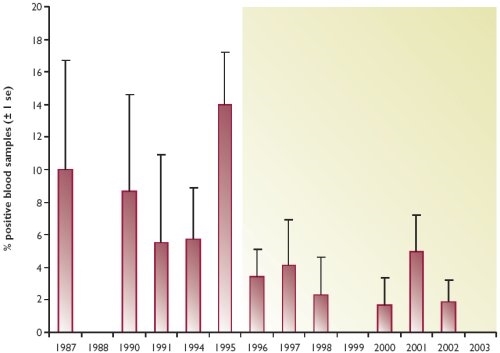 Louping ill prevalence in blood samples of young red grouse shot on 10 estates in the North York Moors