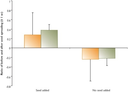 Ratio of numbers of yellowhammer pre- and post-seed application for the two treatments