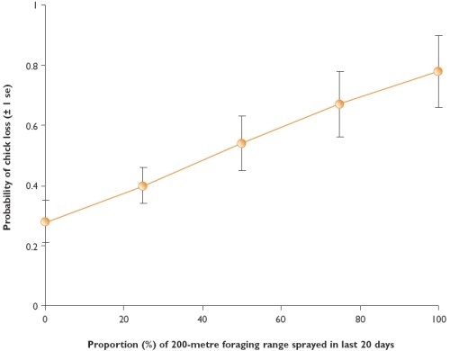 Predicted relationship between the proportion of foraging range sprayed with insecticide and the probability of chick survival being reduced