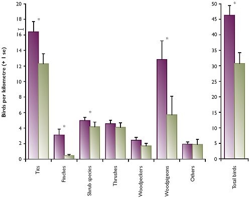 Mean bird numbers per kilometre in 35 game and 35 non-game woods on the Hampshire and South Wessex Downs in November-December