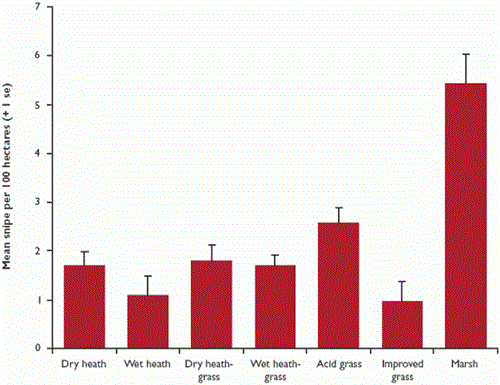 Mean breeding snipe densities on different habitats across four moors in Northumberland