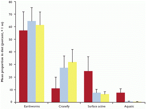 Comparison of mean proportions of estimated dry weight of prey ingested between late April, mid-May and early June