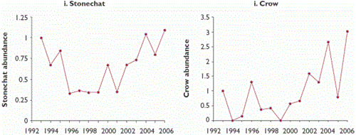 Trends in abundance of 10 bird species at Langholm Moor, 1992-2006