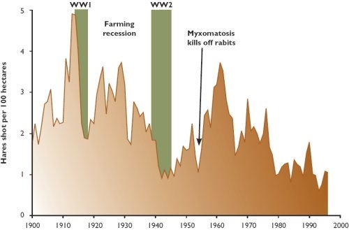 Bag records of hares from an average of 12 England lowland estates from 1900 to 1996