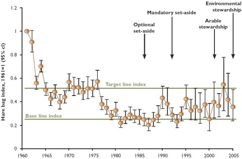 Bag records of hares from an average of 12 England lowland estates from 1900 to 1996